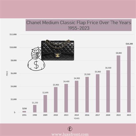 Chanel price increase